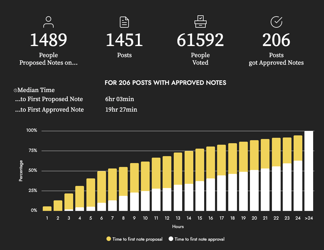 Community Notes Monitor